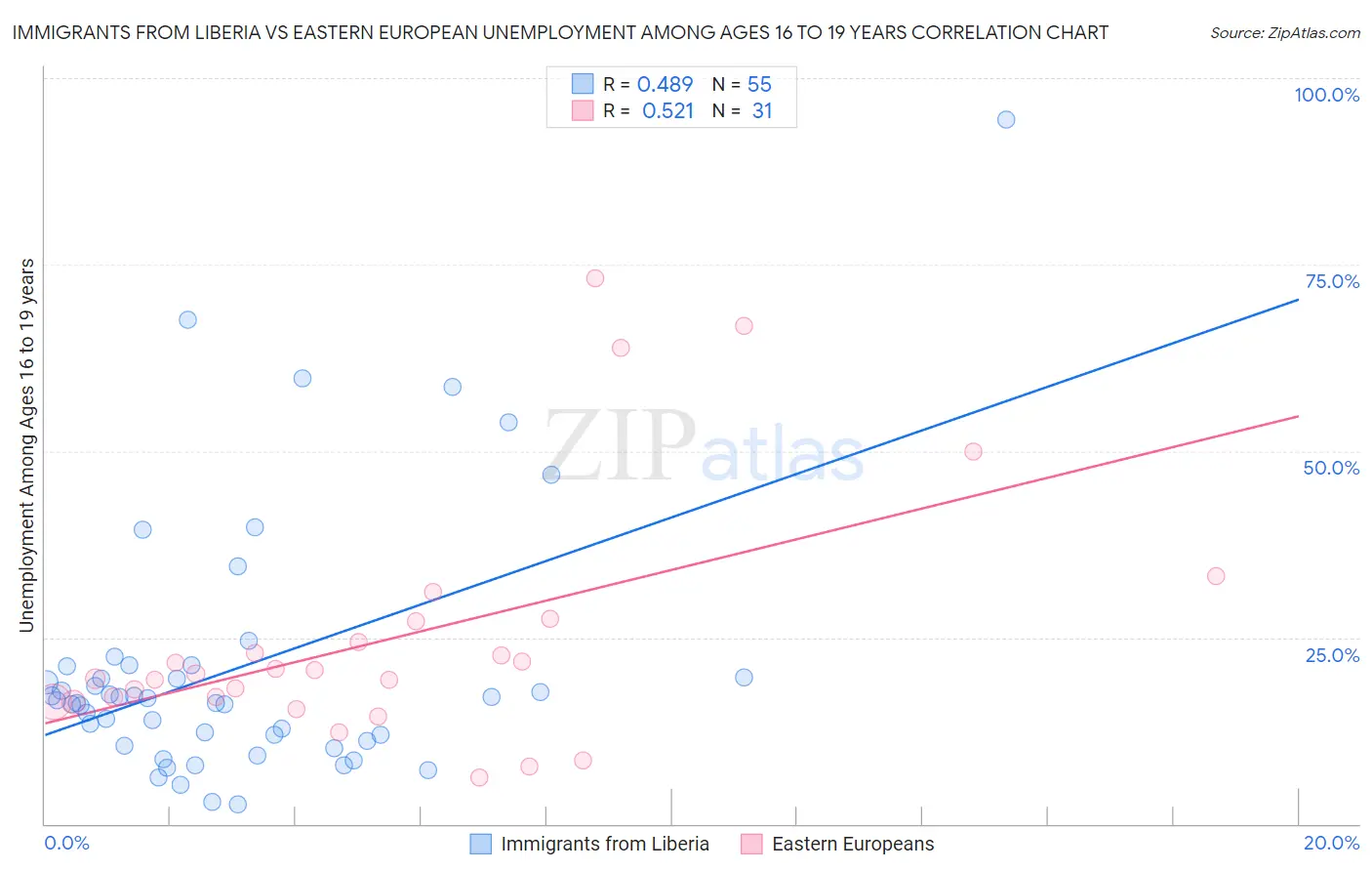 Immigrants from Liberia vs Eastern European Unemployment Among Ages 16 to 19 years