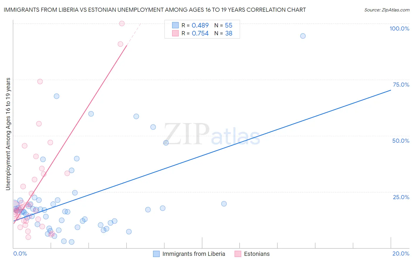 Immigrants from Liberia vs Estonian Unemployment Among Ages 16 to 19 years