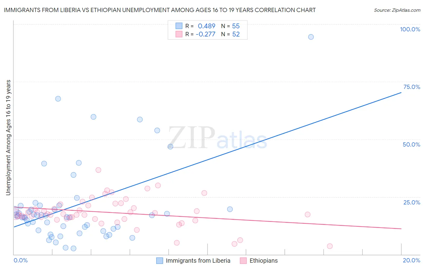 Immigrants from Liberia vs Ethiopian Unemployment Among Ages 16 to 19 years