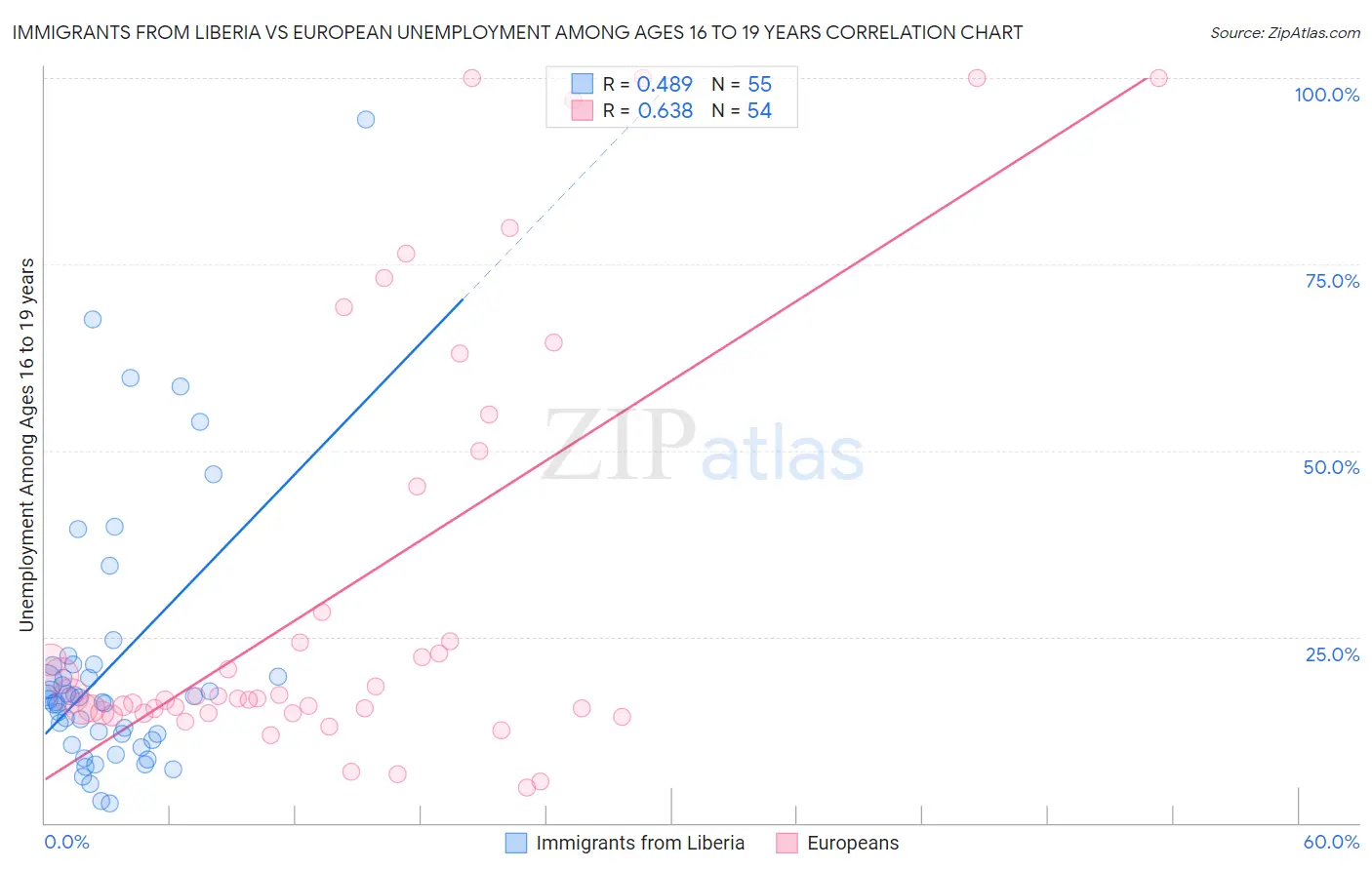 Immigrants from Liberia vs European Unemployment Among Ages 16 to 19 years