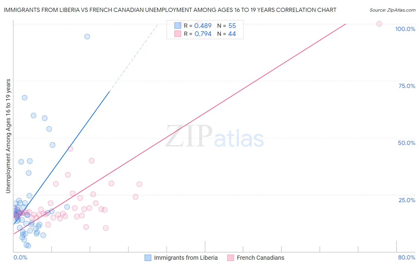 Immigrants from Liberia vs French Canadian Unemployment Among Ages 16 to 19 years