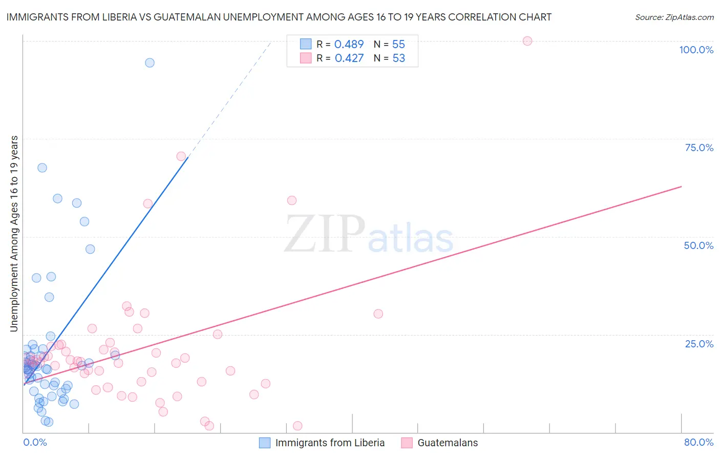 Immigrants from Liberia vs Guatemalan Unemployment Among Ages 16 to 19 years