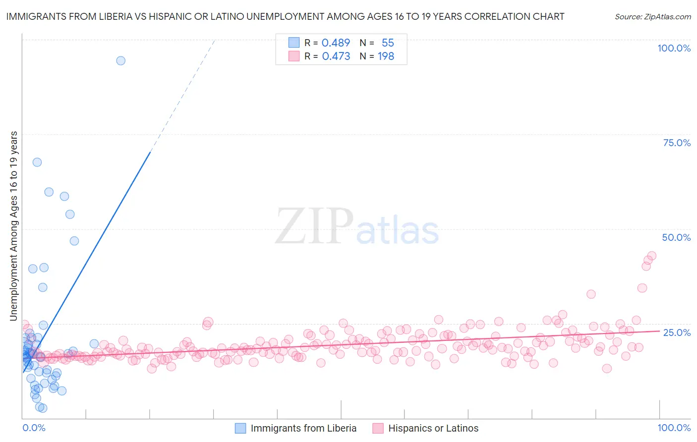 Immigrants from Liberia vs Hispanic or Latino Unemployment Among Ages 16 to 19 years