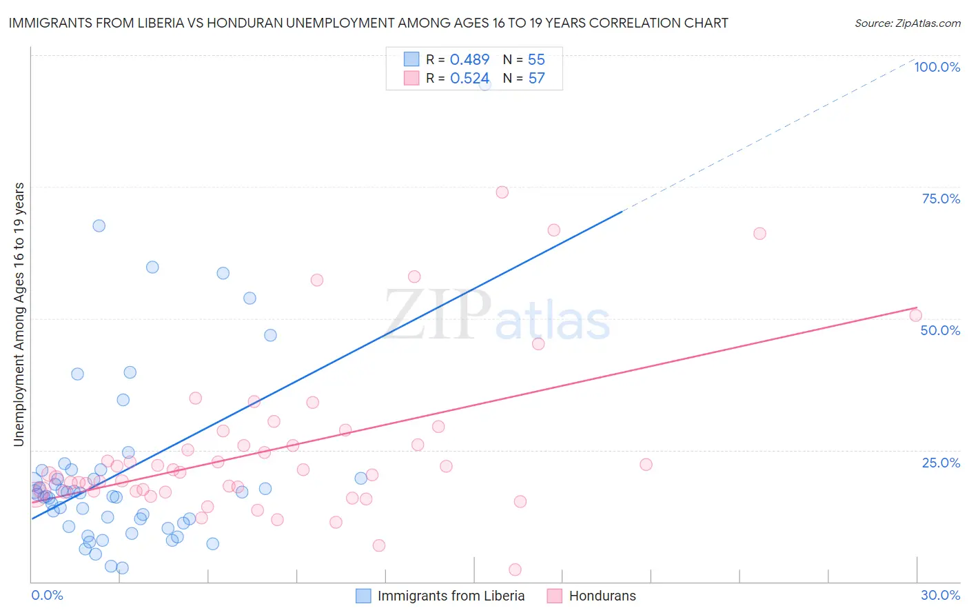 Immigrants from Liberia vs Honduran Unemployment Among Ages 16 to 19 years