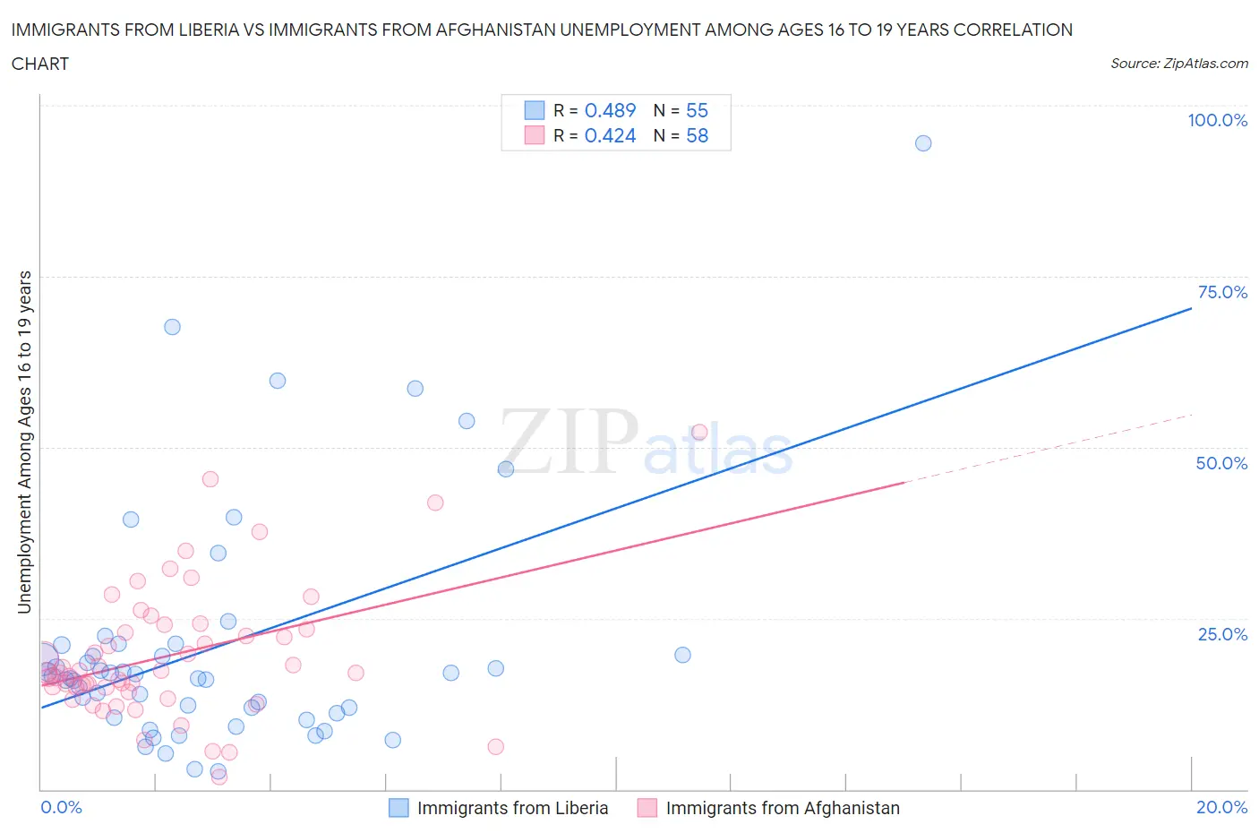 Immigrants from Liberia vs Immigrants from Afghanistan Unemployment Among Ages 16 to 19 years