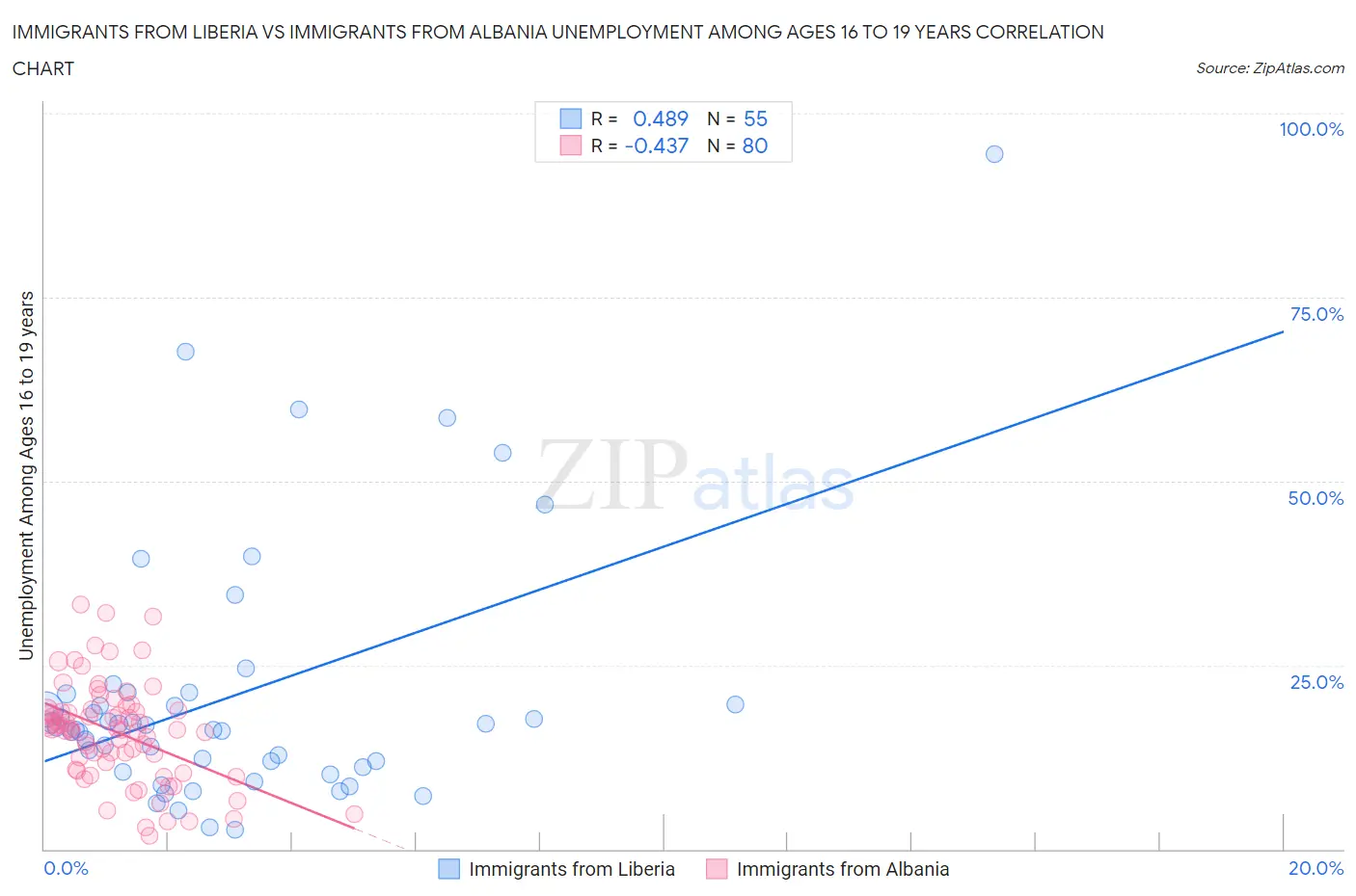 Immigrants from Liberia vs Immigrants from Albania Unemployment Among Ages 16 to 19 years