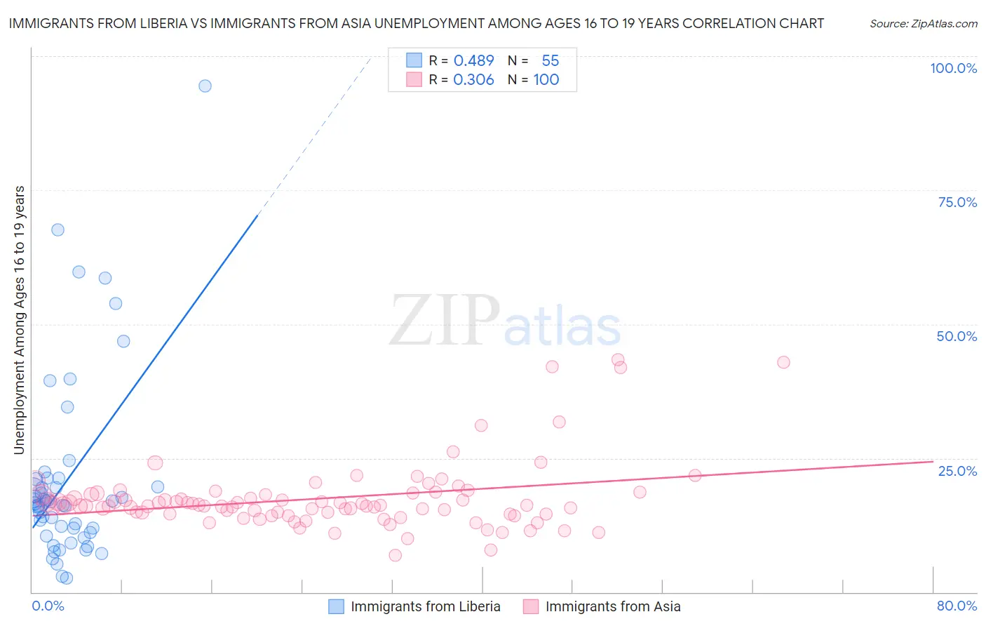 Immigrants from Liberia vs Immigrants from Asia Unemployment Among Ages 16 to 19 years