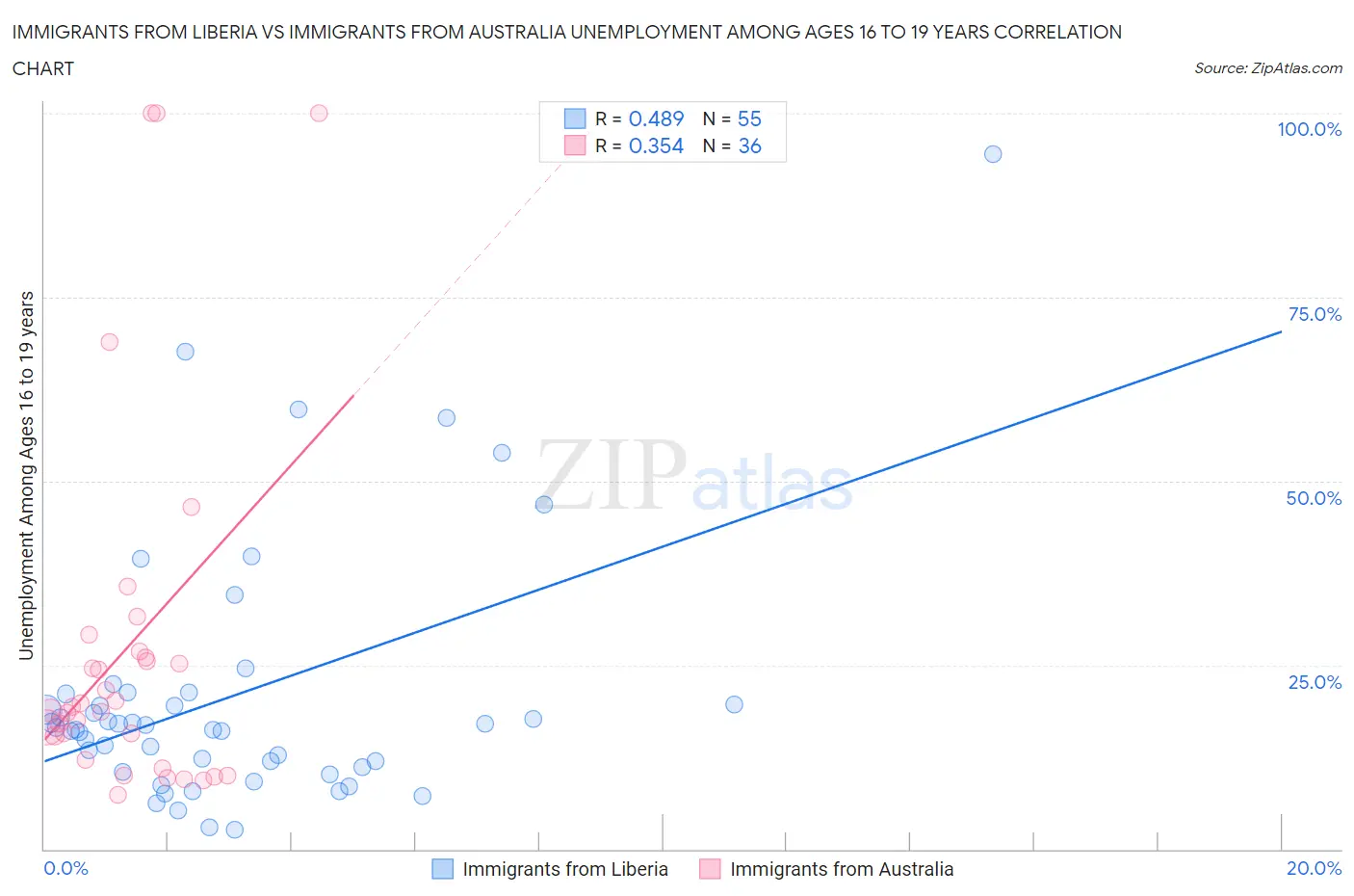 Immigrants from Liberia vs Immigrants from Australia Unemployment Among Ages 16 to 19 years