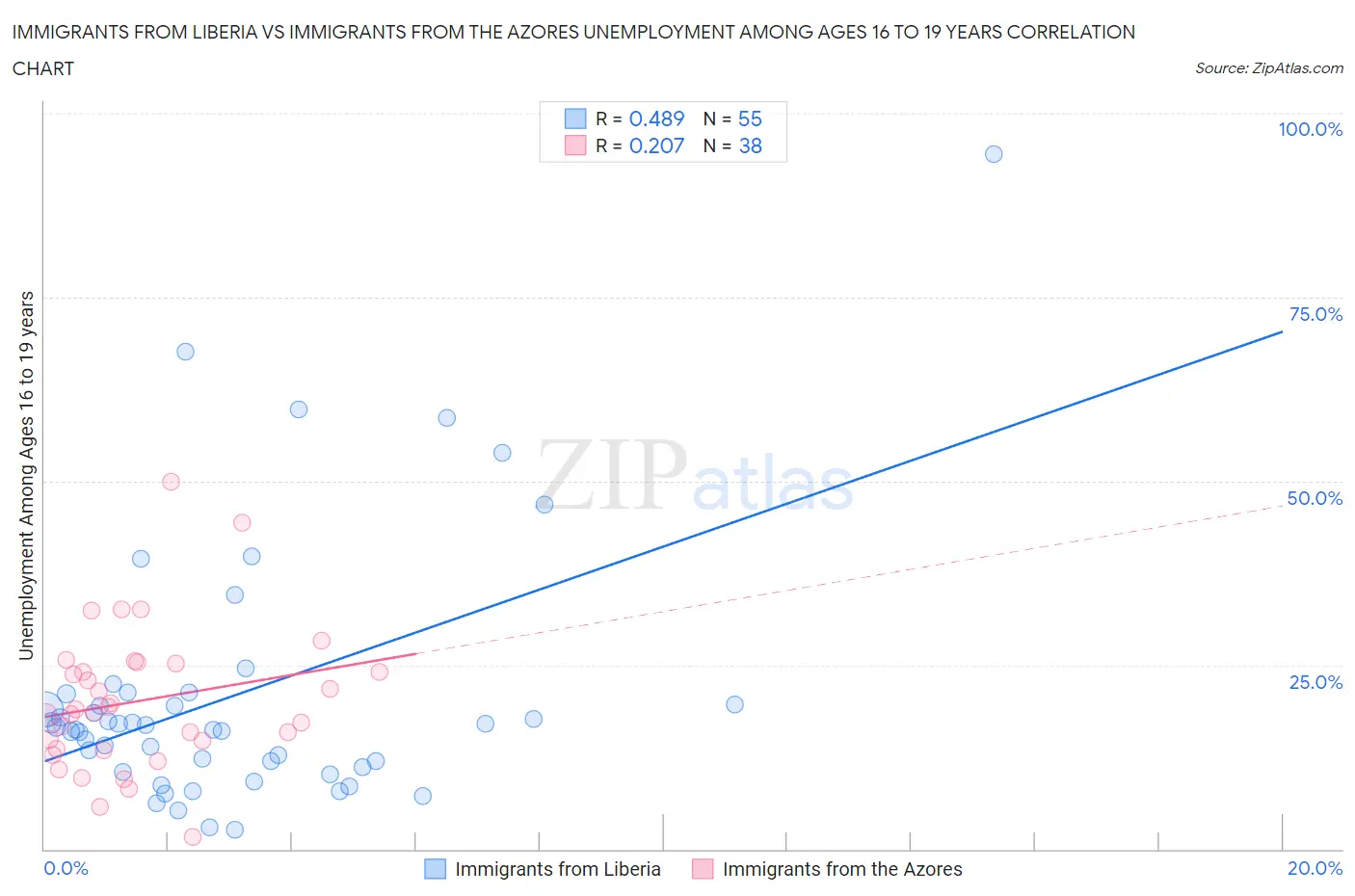 Immigrants from Liberia vs Immigrants from the Azores Unemployment Among Ages 16 to 19 years