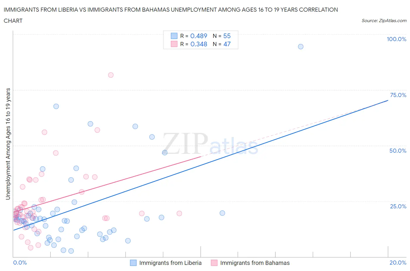 Immigrants from Liberia vs Immigrants from Bahamas Unemployment Among Ages 16 to 19 years
