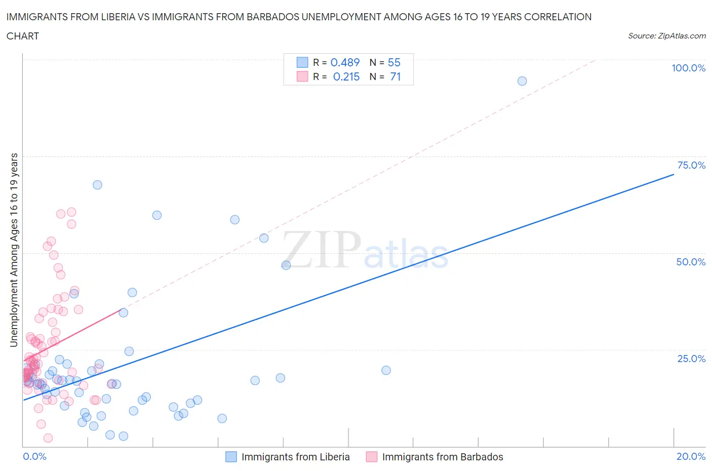 Immigrants from Liberia vs Immigrants from Barbados Unemployment Among Ages 16 to 19 years