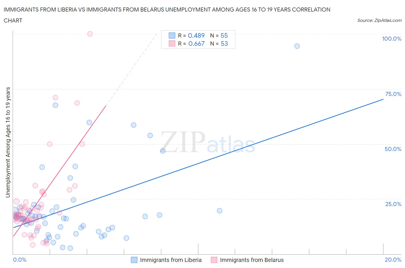 Immigrants from Liberia vs Immigrants from Belarus Unemployment Among Ages 16 to 19 years