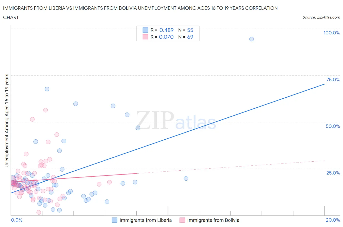 Immigrants from Liberia vs Immigrants from Bolivia Unemployment Among Ages 16 to 19 years