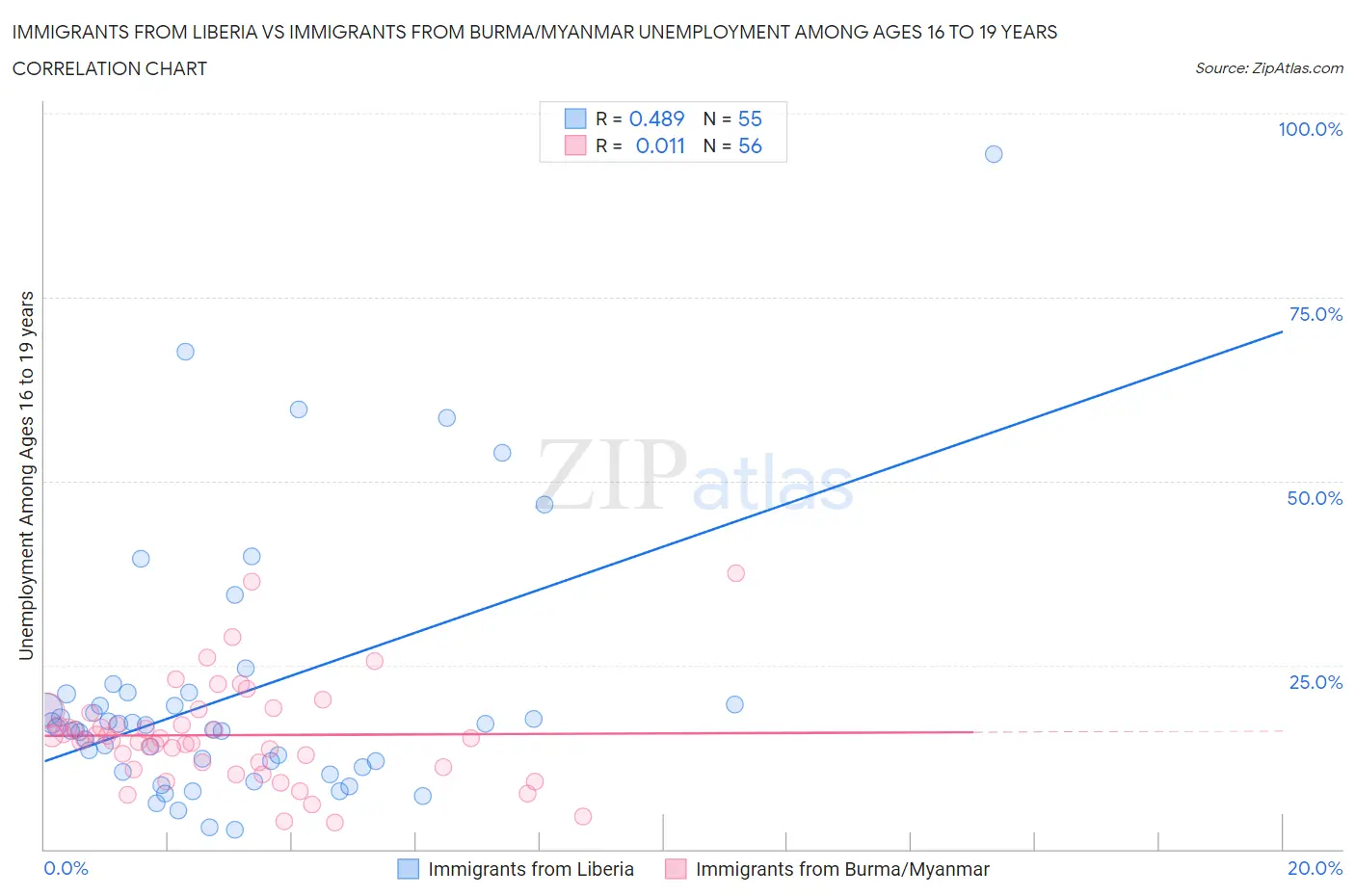Immigrants from Liberia vs Immigrants from Burma/Myanmar Unemployment Among Ages 16 to 19 years