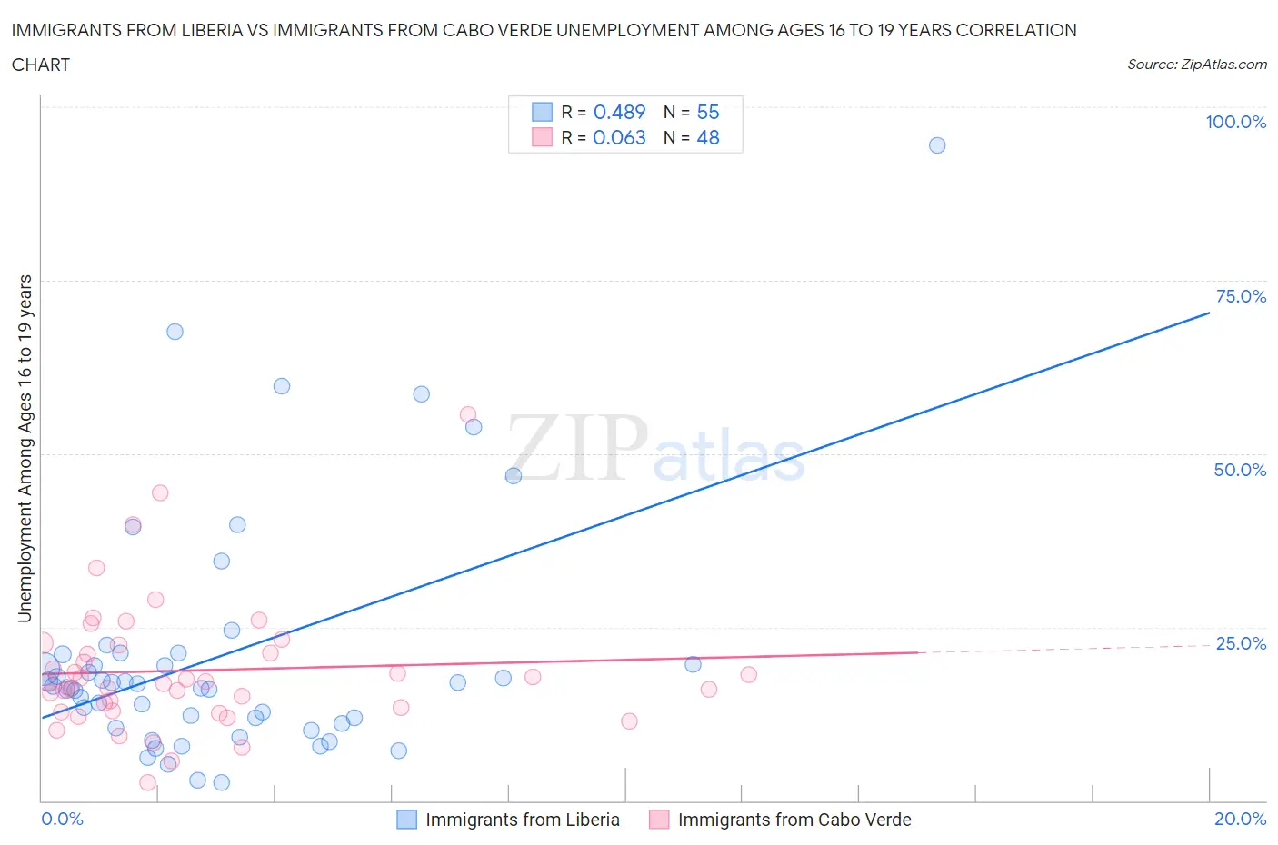 Immigrants from Liberia vs Immigrants from Cabo Verde Unemployment Among Ages 16 to 19 years