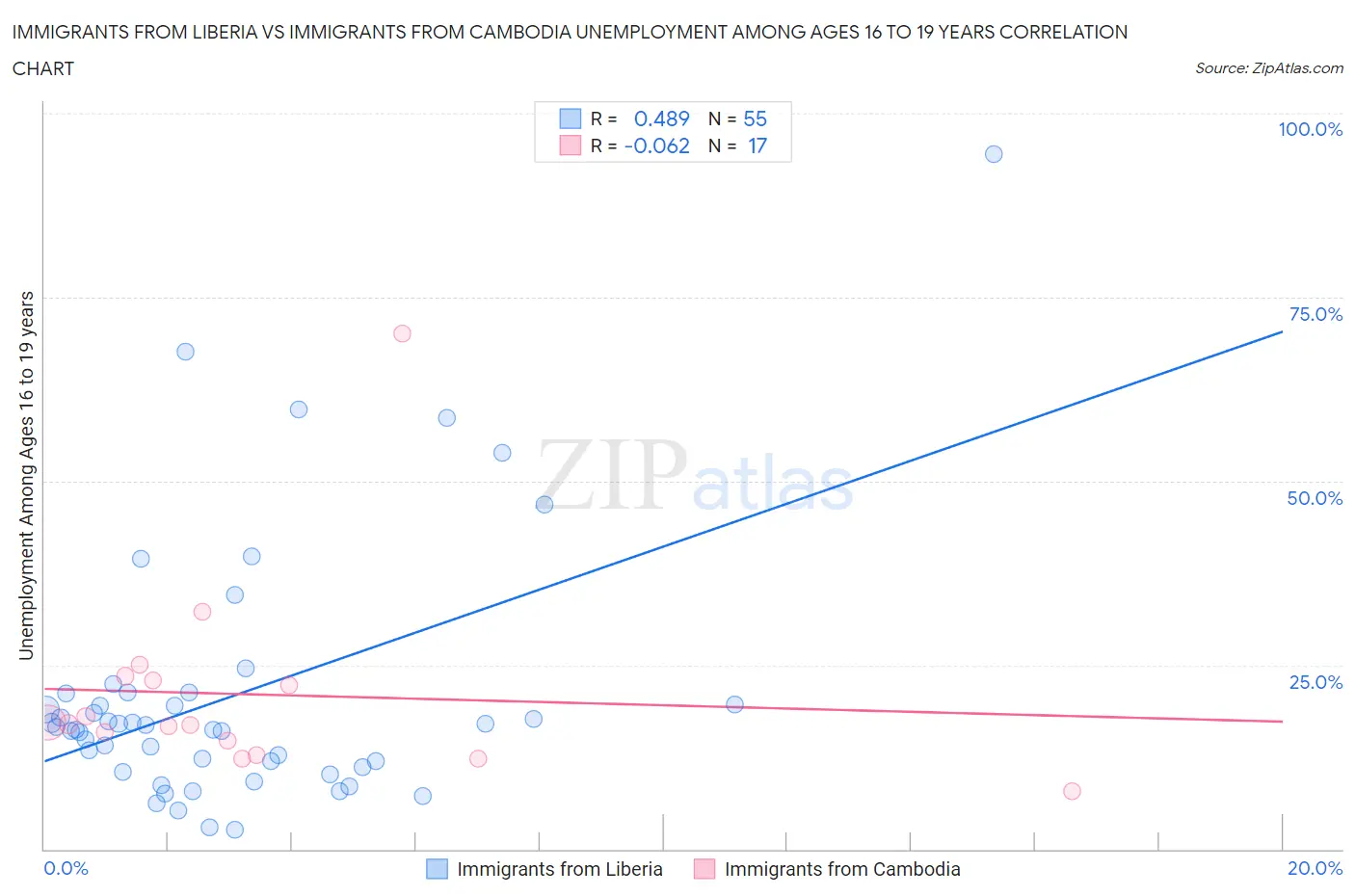 Immigrants from Liberia vs Immigrants from Cambodia Unemployment Among Ages 16 to 19 years