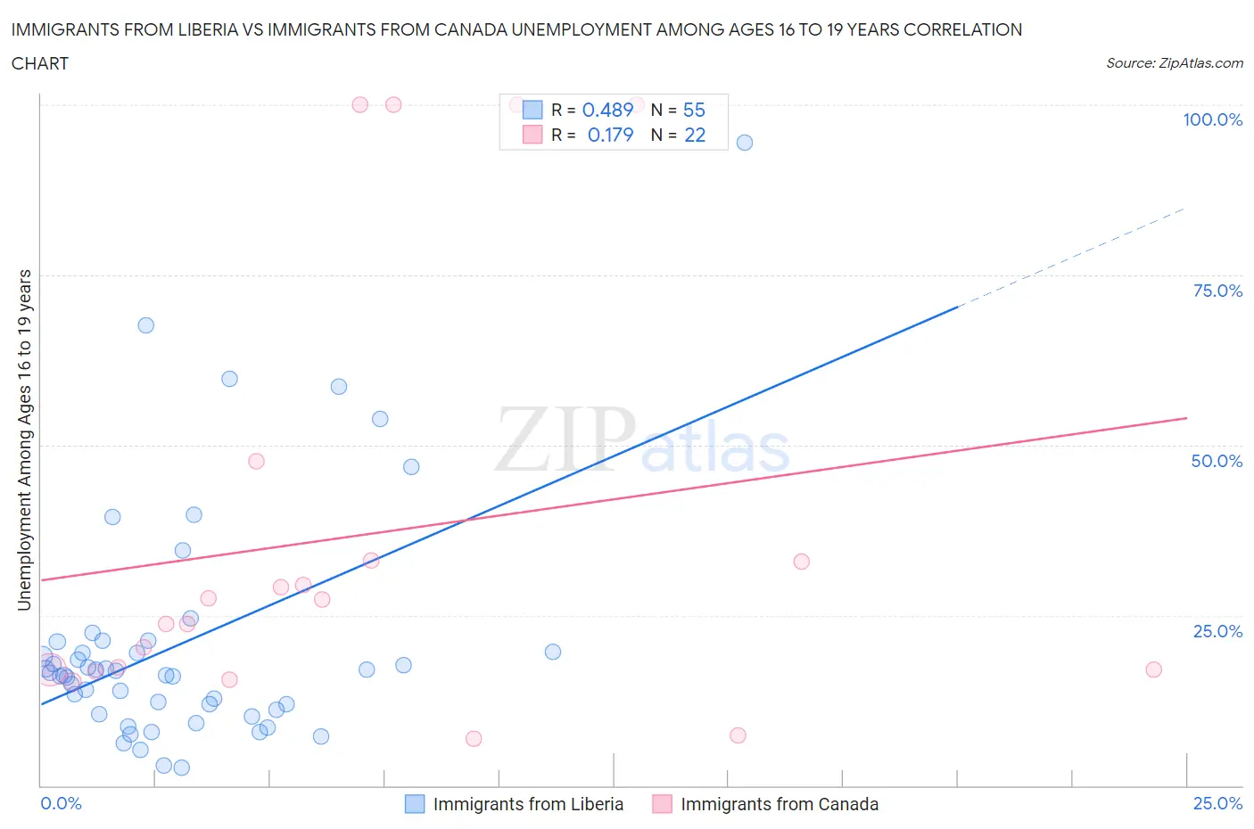 Immigrants from Liberia vs Immigrants from Canada Unemployment Among Ages 16 to 19 years