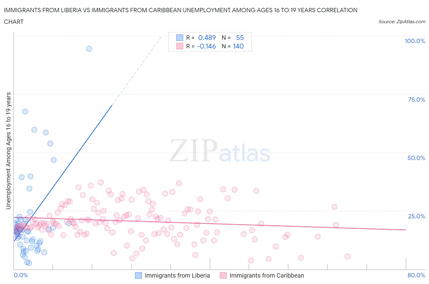 Immigrants from Liberia vs Immigrants from Caribbean Unemployment Among Ages 16 to 19 years
