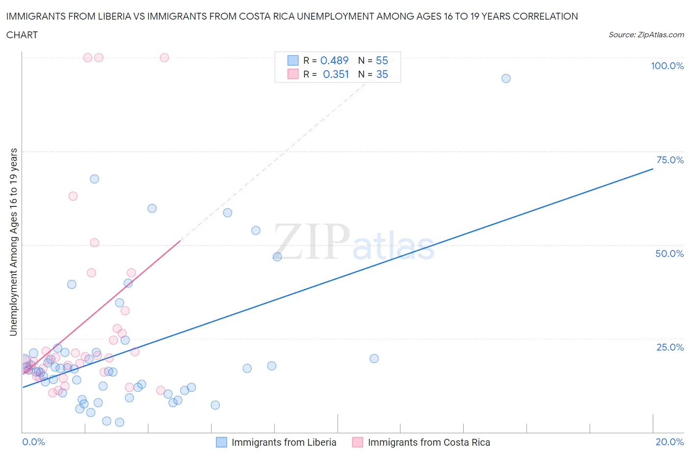 Immigrants from Liberia vs Immigrants from Costa Rica Unemployment Among Ages 16 to 19 years