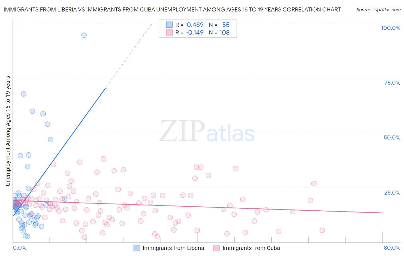 Immigrants from Liberia vs Immigrants from Cuba Unemployment Among Ages 16 to 19 years