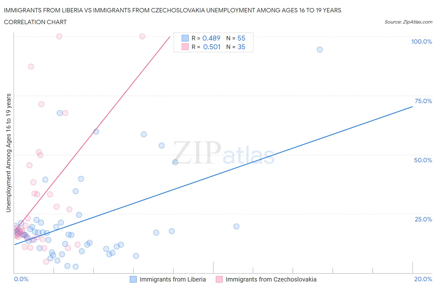Immigrants from Liberia vs Immigrants from Czechoslovakia Unemployment Among Ages 16 to 19 years