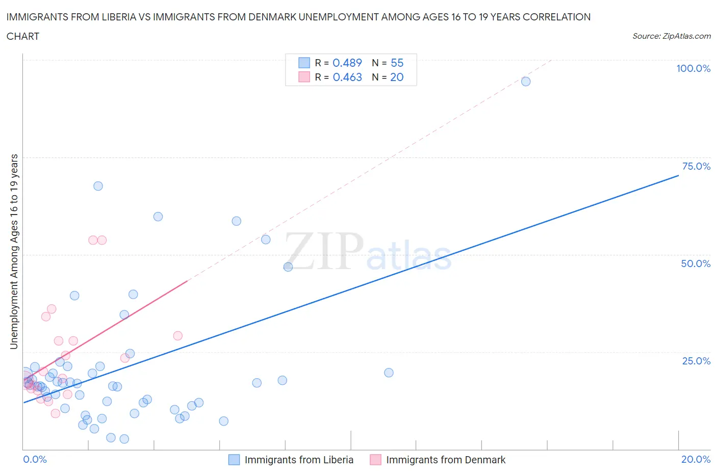 Immigrants from Liberia vs Immigrants from Denmark Unemployment Among Ages 16 to 19 years