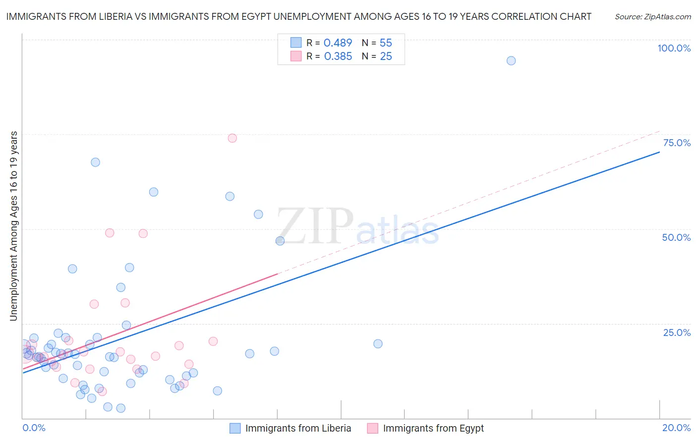 Immigrants from Liberia vs Immigrants from Egypt Unemployment Among Ages 16 to 19 years