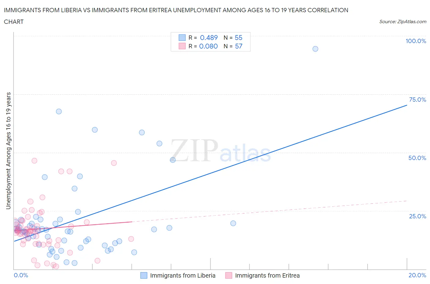 Immigrants from Liberia vs Immigrants from Eritrea Unemployment Among Ages 16 to 19 years