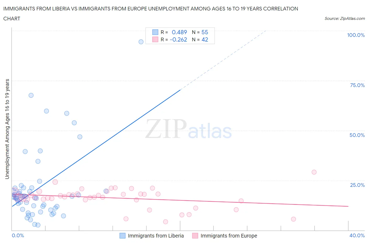 Immigrants from Liberia vs Immigrants from Europe Unemployment Among Ages 16 to 19 years