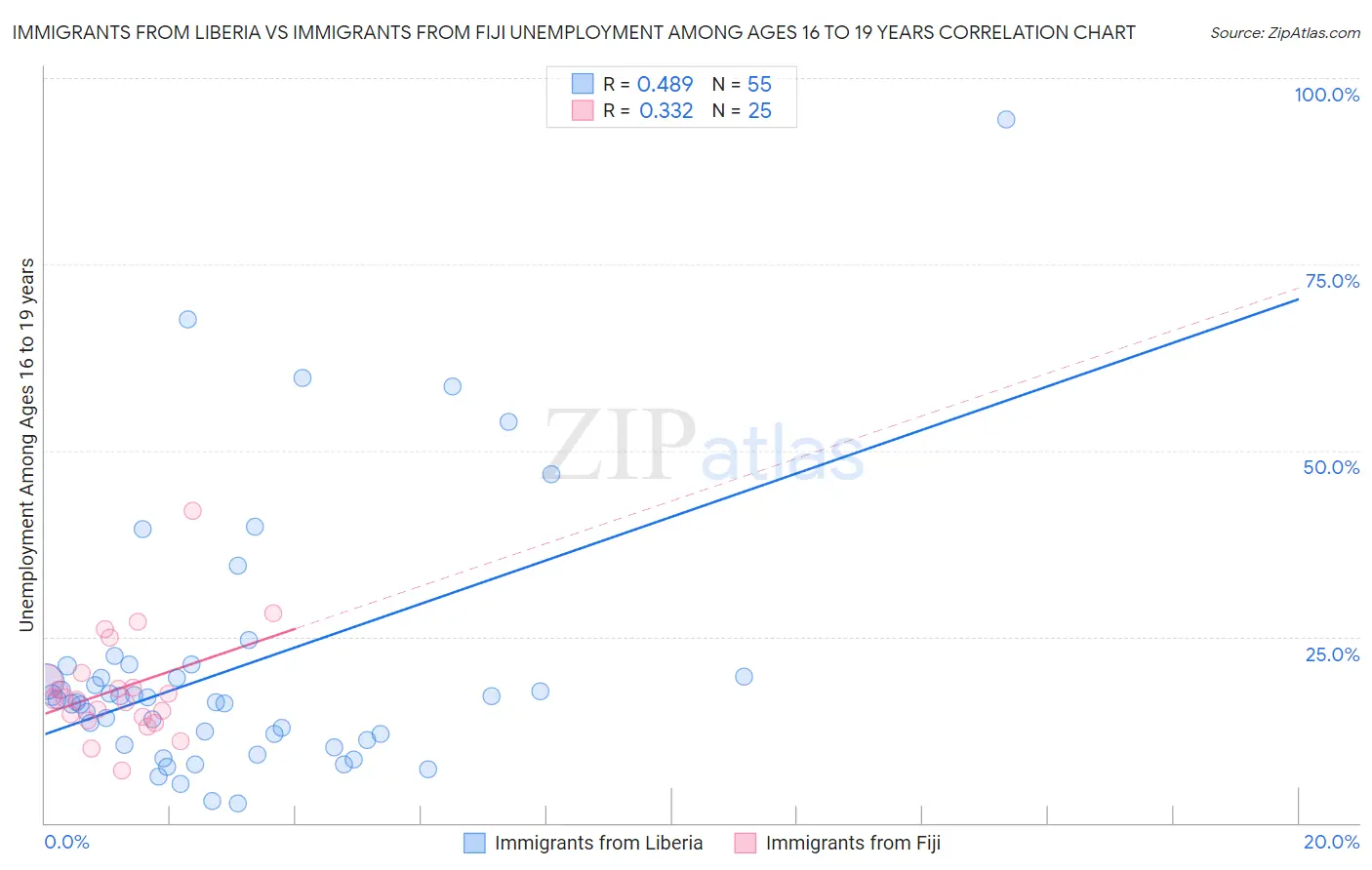 Immigrants from Liberia vs Immigrants from Fiji Unemployment Among Ages 16 to 19 years