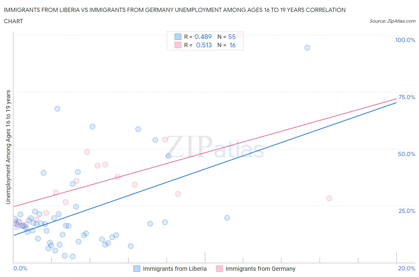 Immigrants from Liberia vs Immigrants from Germany Unemployment Among Ages 16 to 19 years
