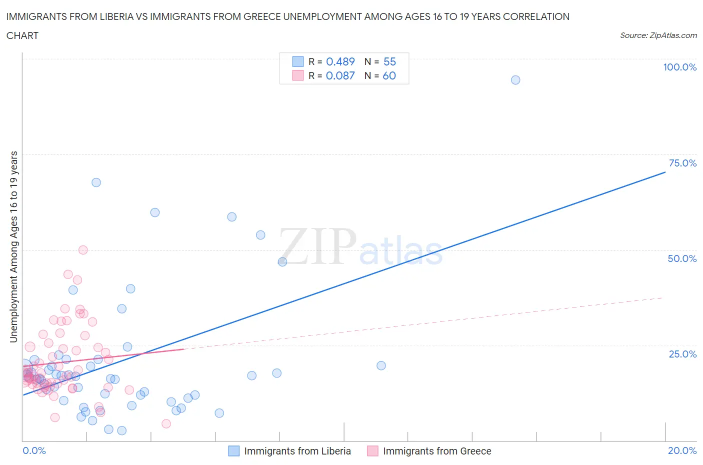 Immigrants from Liberia vs Immigrants from Greece Unemployment Among Ages 16 to 19 years