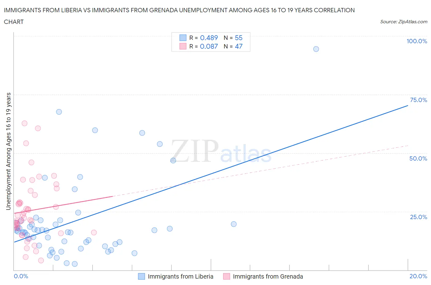 Immigrants from Liberia vs Immigrants from Grenada Unemployment Among Ages 16 to 19 years