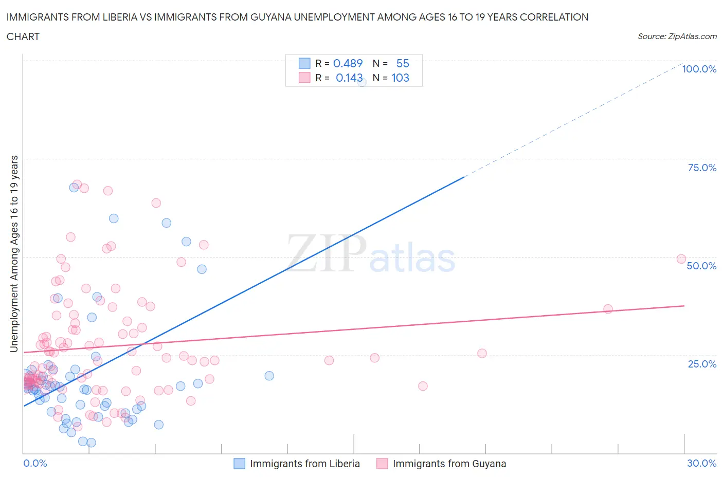 Immigrants from Liberia vs Immigrants from Guyana Unemployment Among Ages 16 to 19 years