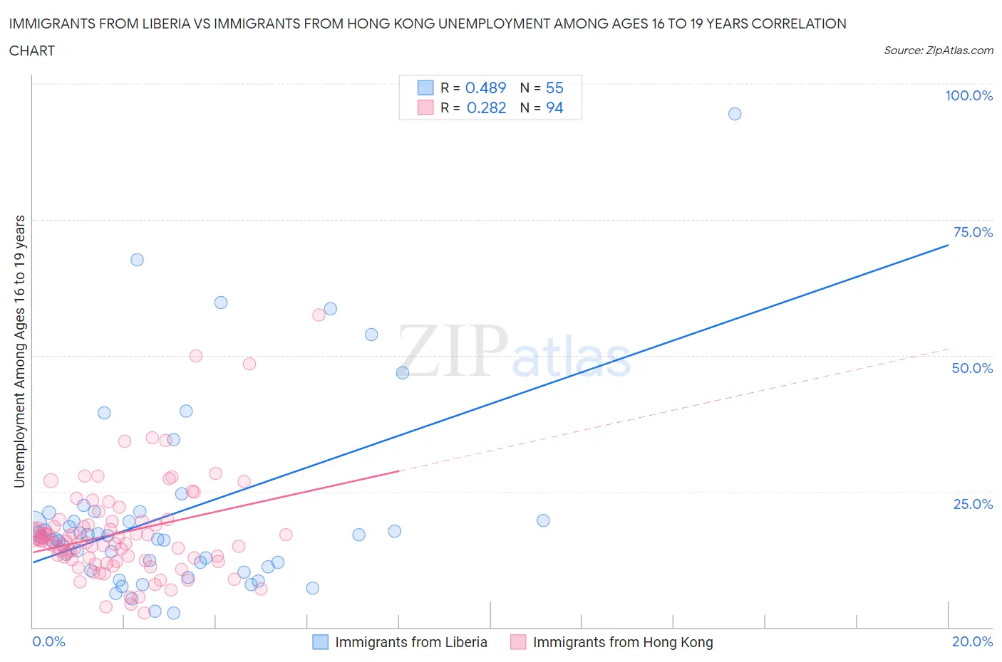 Immigrants from Liberia vs Immigrants from Hong Kong Unemployment Among Ages 16 to 19 years