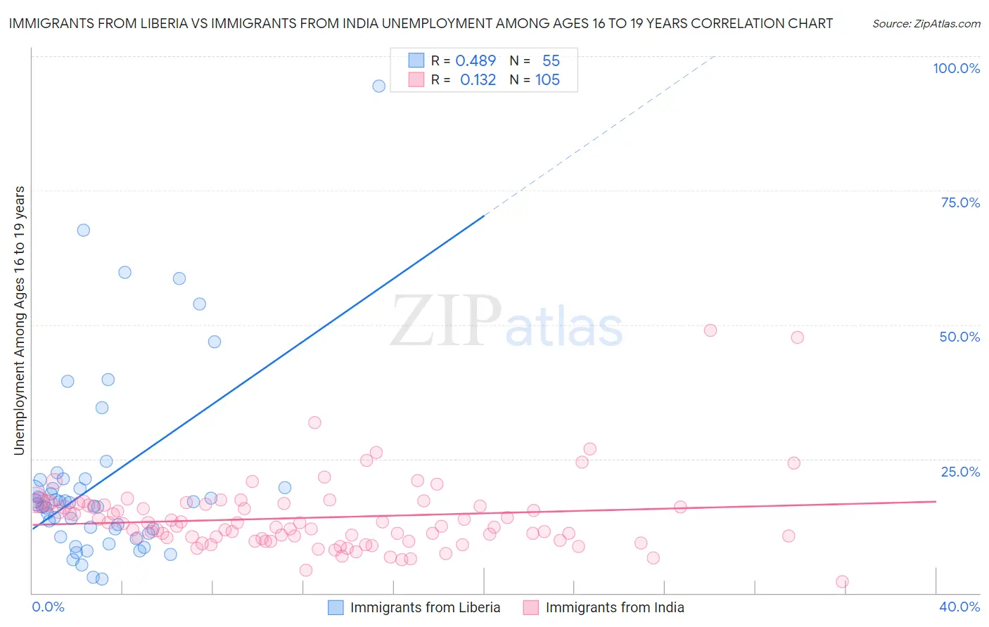 Immigrants from Liberia vs Immigrants from India Unemployment Among Ages 16 to 19 years