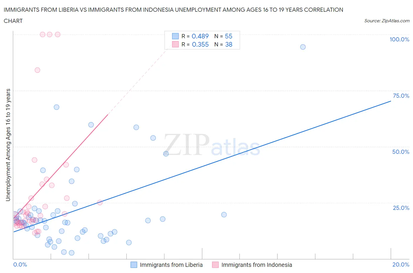 Immigrants from Liberia vs Immigrants from Indonesia Unemployment Among Ages 16 to 19 years