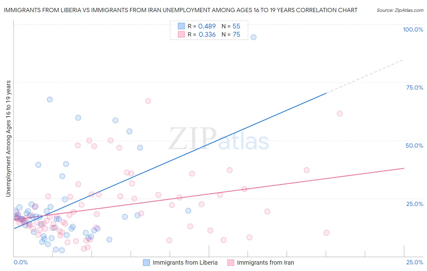 Immigrants from Liberia vs Immigrants from Iran Unemployment Among Ages 16 to 19 years