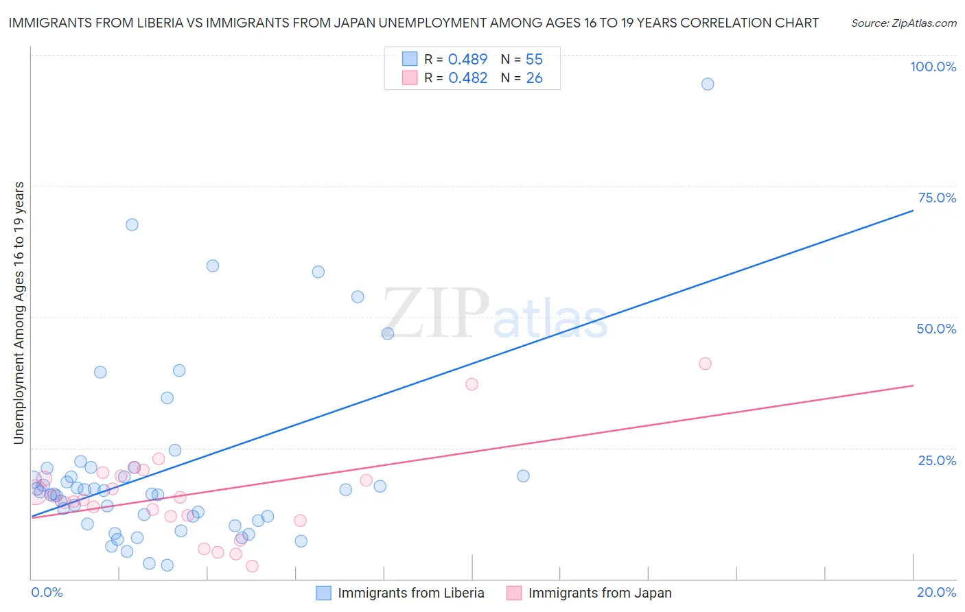 Immigrants from Liberia vs Immigrants from Japan Unemployment Among Ages 16 to 19 years