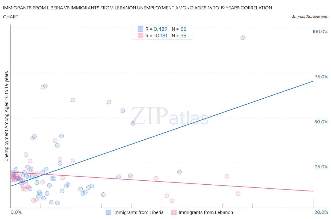 Immigrants from Liberia vs Immigrants from Lebanon Unemployment Among Ages 16 to 19 years