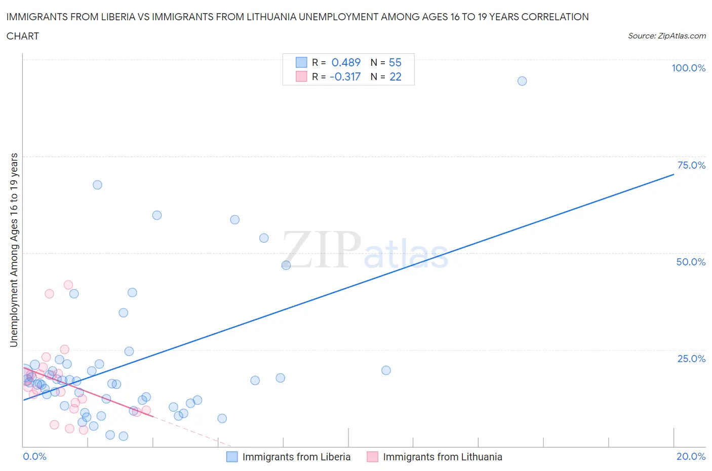 Immigrants from Liberia vs Immigrants from Lithuania Unemployment Among Ages 16 to 19 years