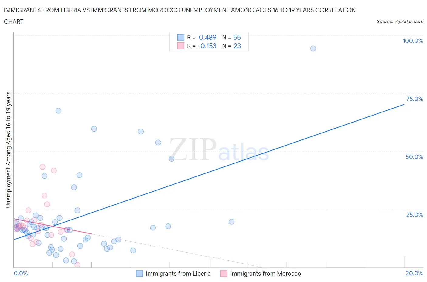 Immigrants from Liberia vs Immigrants from Morocco Unemployment Among Ages 16 to 19 years