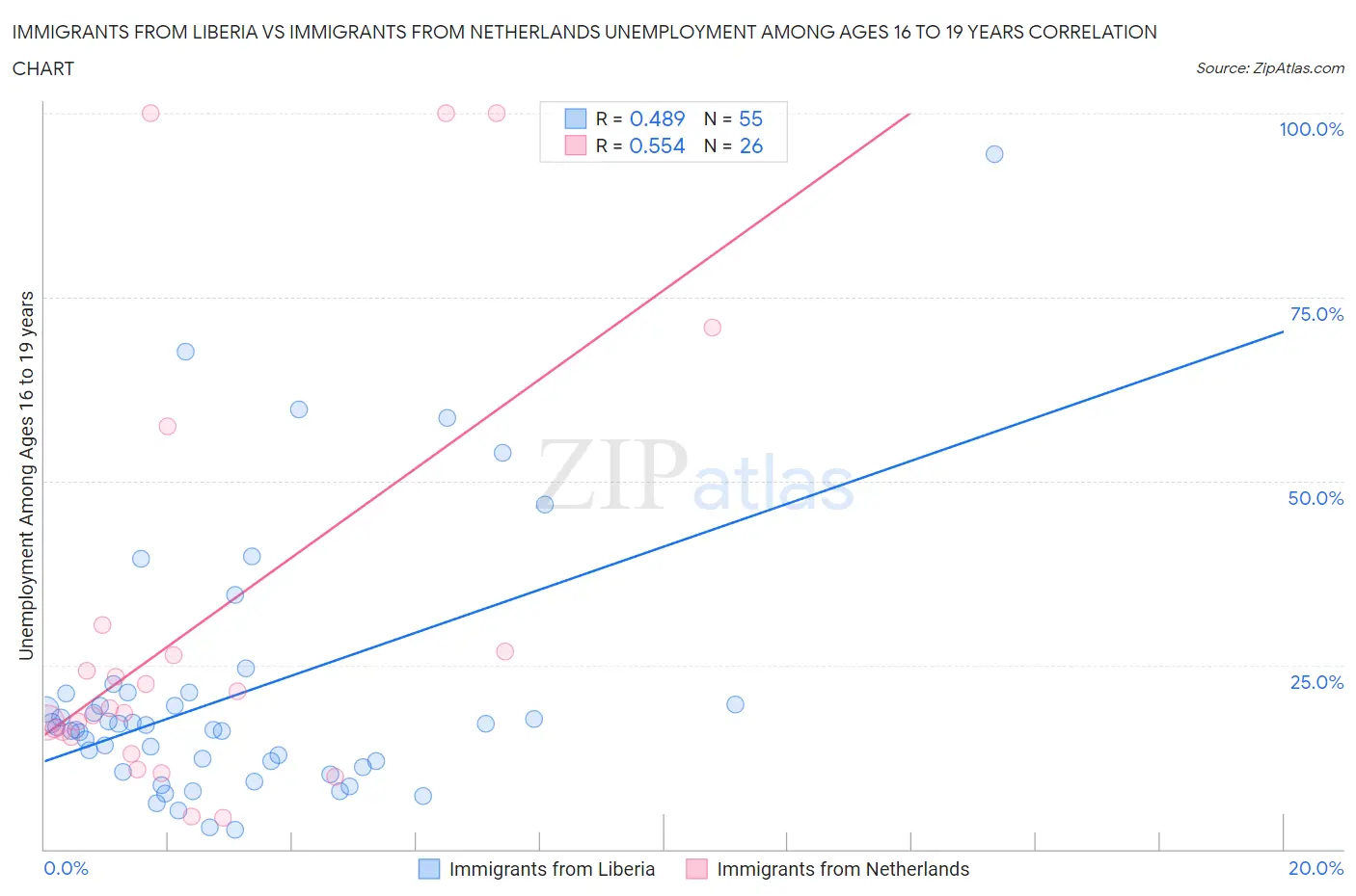 Immigrants from Liberia vs Immigrants from Netherlands Unemployment Among Ages 16 to 19 years