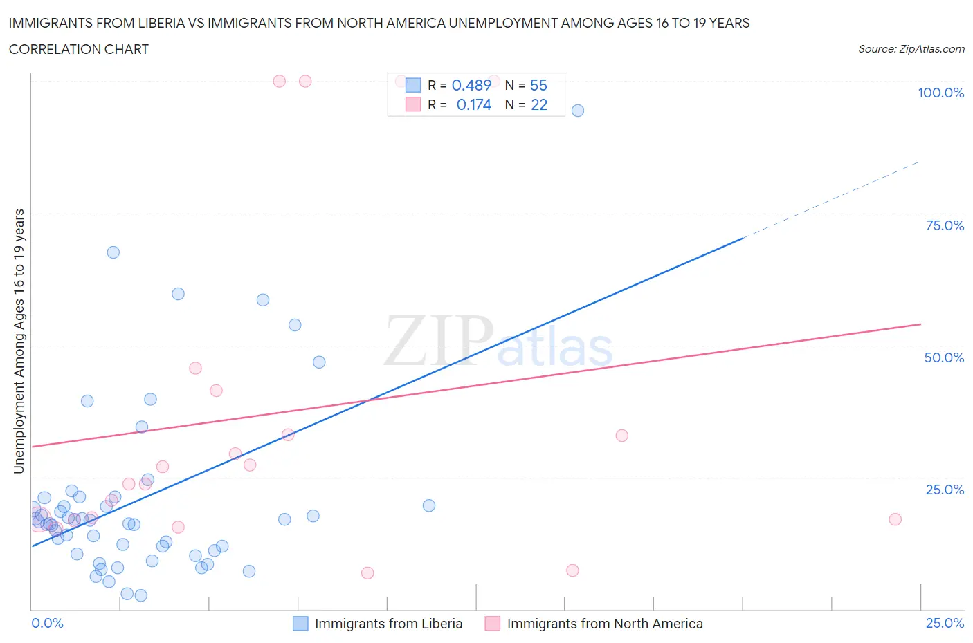 Immigrants from Liberia vs Immigrants from North America Unemployment Among Ages 16 to 19 years