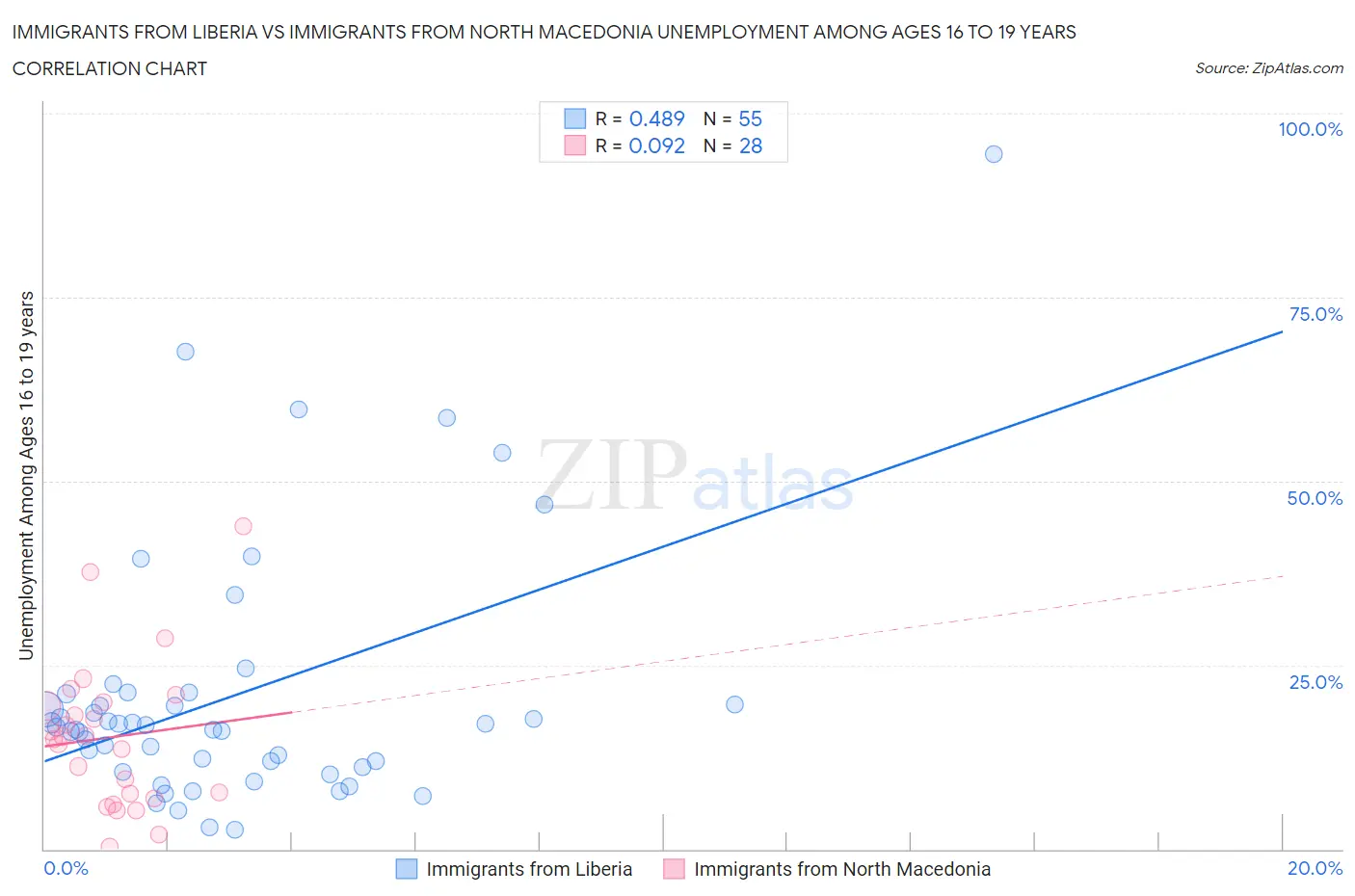 Immigrants from Liberia vs Immigrants from North Macedonia Unemployment Among Ages 16 to 19 years