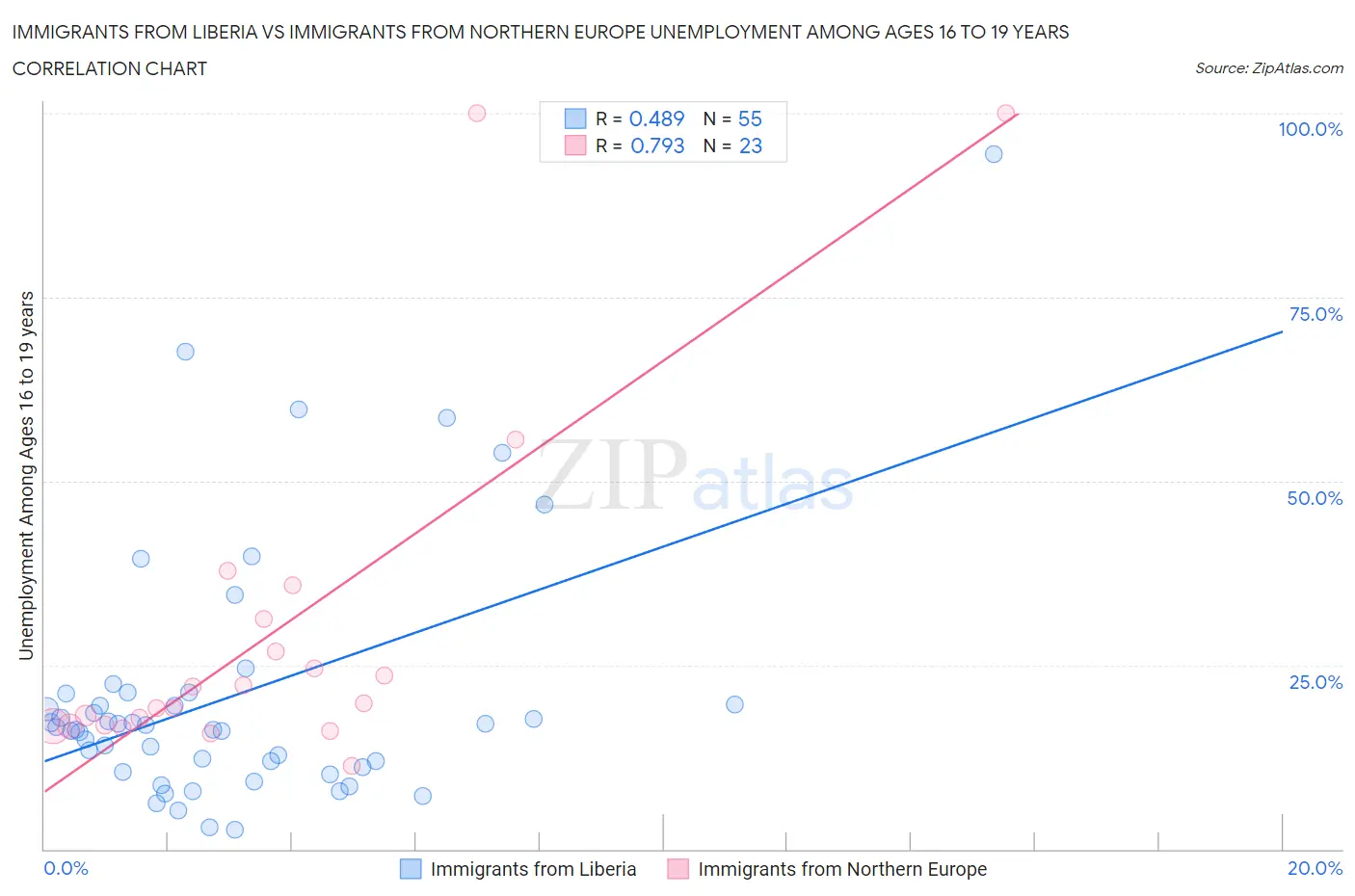 Immigrants from Liberia vs Immigrants from Northern Europe Unemployment Among Ages 16 to 19 years