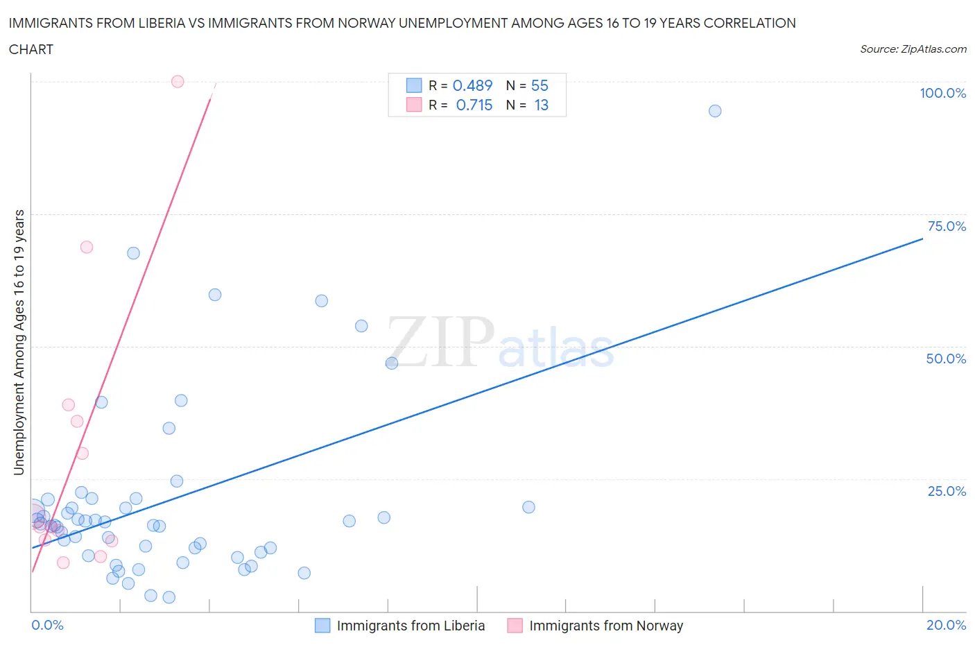 Immigrants from Liberia vs Immigrants from Norway Unemployment Among Ages 16 to 19 years