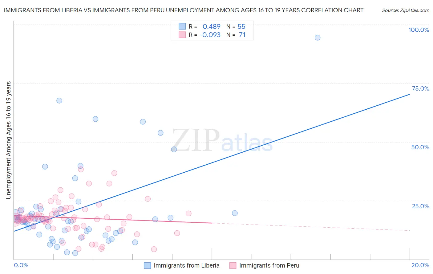 Immigrants from Liberia vs Immigrants from Peru Unemployment Among Ages 16 to 19 years