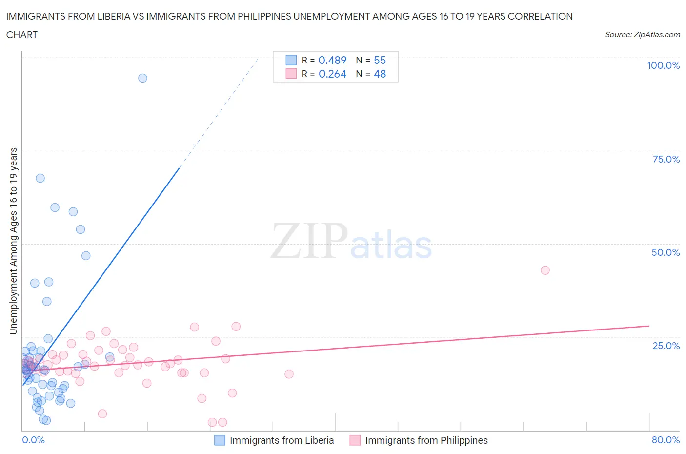 Immigrants from Liberia vs Immigrants from Philippines Unemployment Among Ages 16 to 19 years