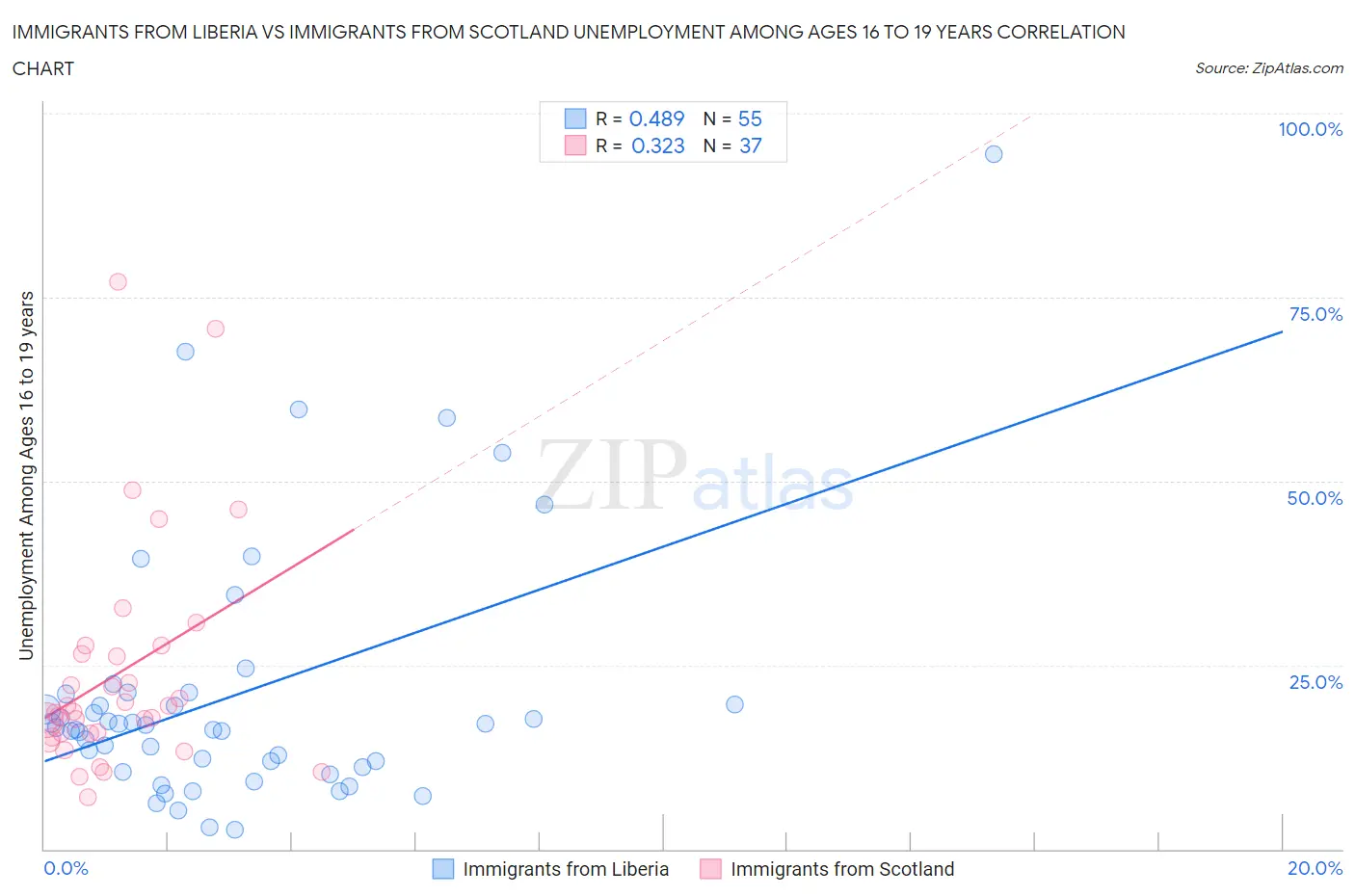 Immigrants from Liberia vs Immigrants from Scotland Unemployment Among Ages 16 to 19 years